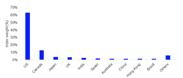 : FTSE Global Core Infrastructure weight by country (June 2024)