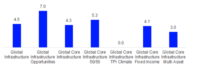 Performance of different global listed infrastructure indices