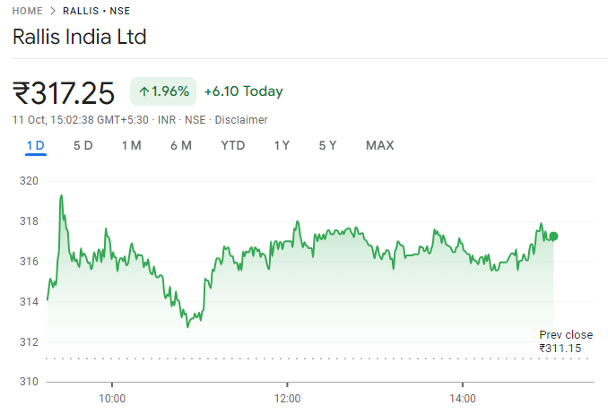 Rallis India shares performance 