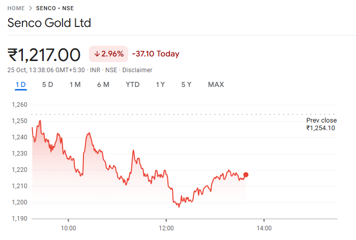 Share performance