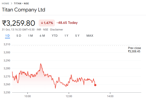 Titan Company Share performance 