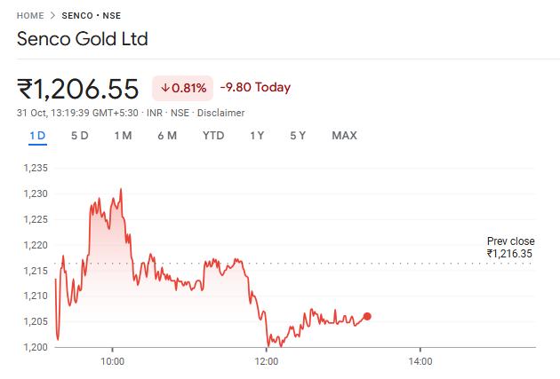 Senco Gold  Share performance 