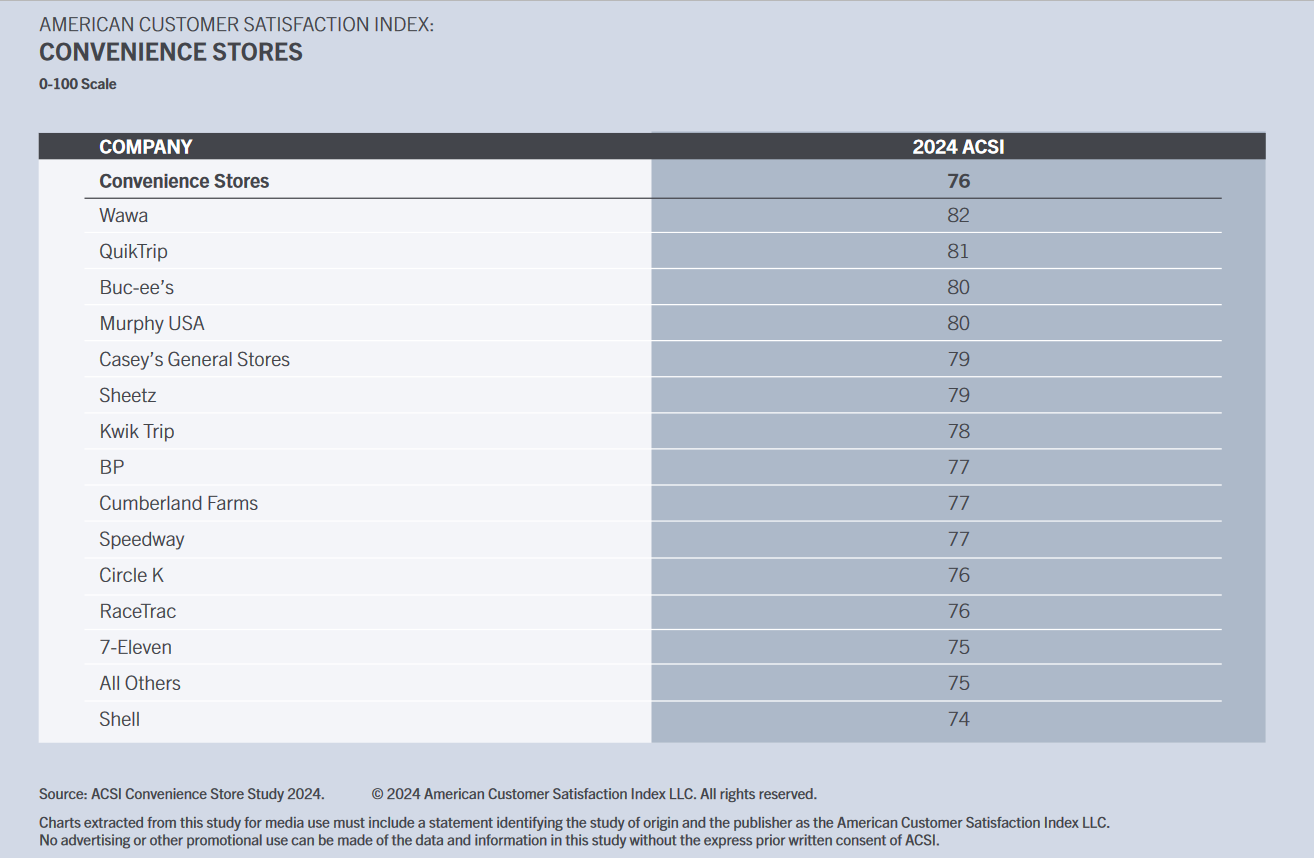 acsi convenience stores