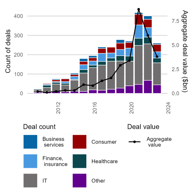 Venture capital, deals and aggregate deal value: The total venture capital deals have increased from 2010 to 2023, along with the overall value of these transactions. Alternative data sources on venture capital show similar trends. Source: AIC/Preqin 2024 (Source: Australian Innovation Statistics/industry.gov.au)