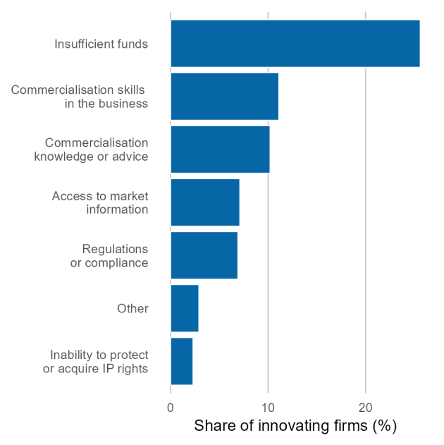 Barriers to Firm Innovation: The most common barriers to innovation are lack of skills and access to additional funds. Source: ABS 2012a, 2018c, 2024c (Source: Australian Innovation Statistics/industry.gov.au)