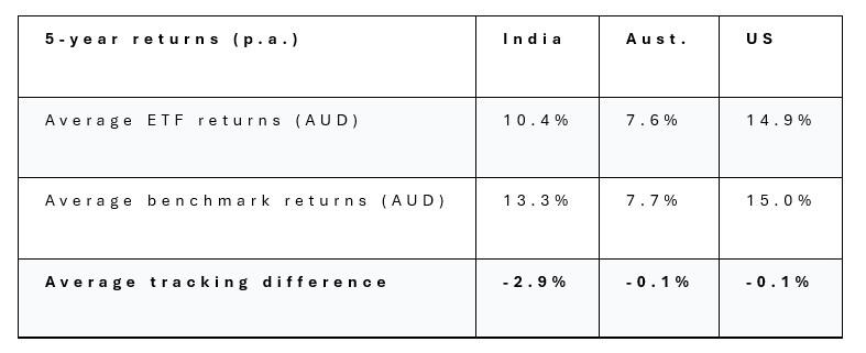ETFs compare
