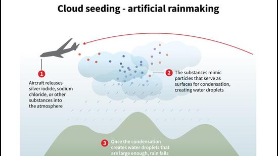 Infographic explaining the cloud seeding process, the traditional method of artificial rainmaking. (AFP)
