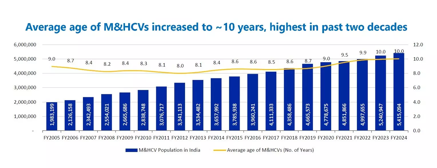 Source: Ashok Leyland June 2024 investor presentation