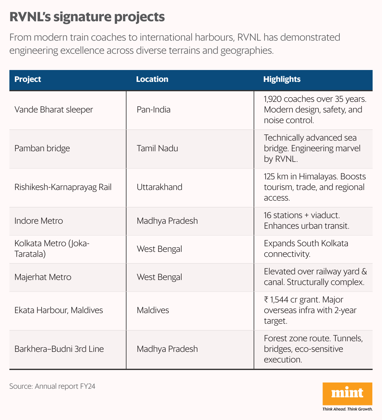 RVNL’s signature projects (Table)