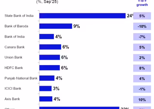 HDFC Bank Leads Credit Card Market, SBI Dominates Debit Cards in 2025, ETBFSI