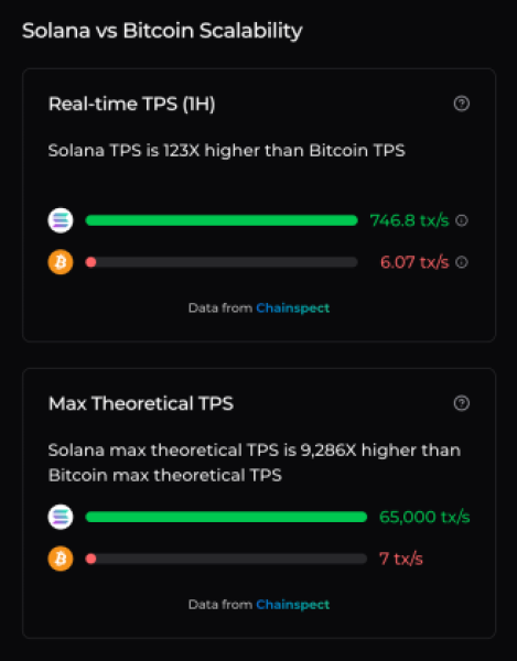 Bitcoin vs Solana TPS comparison.