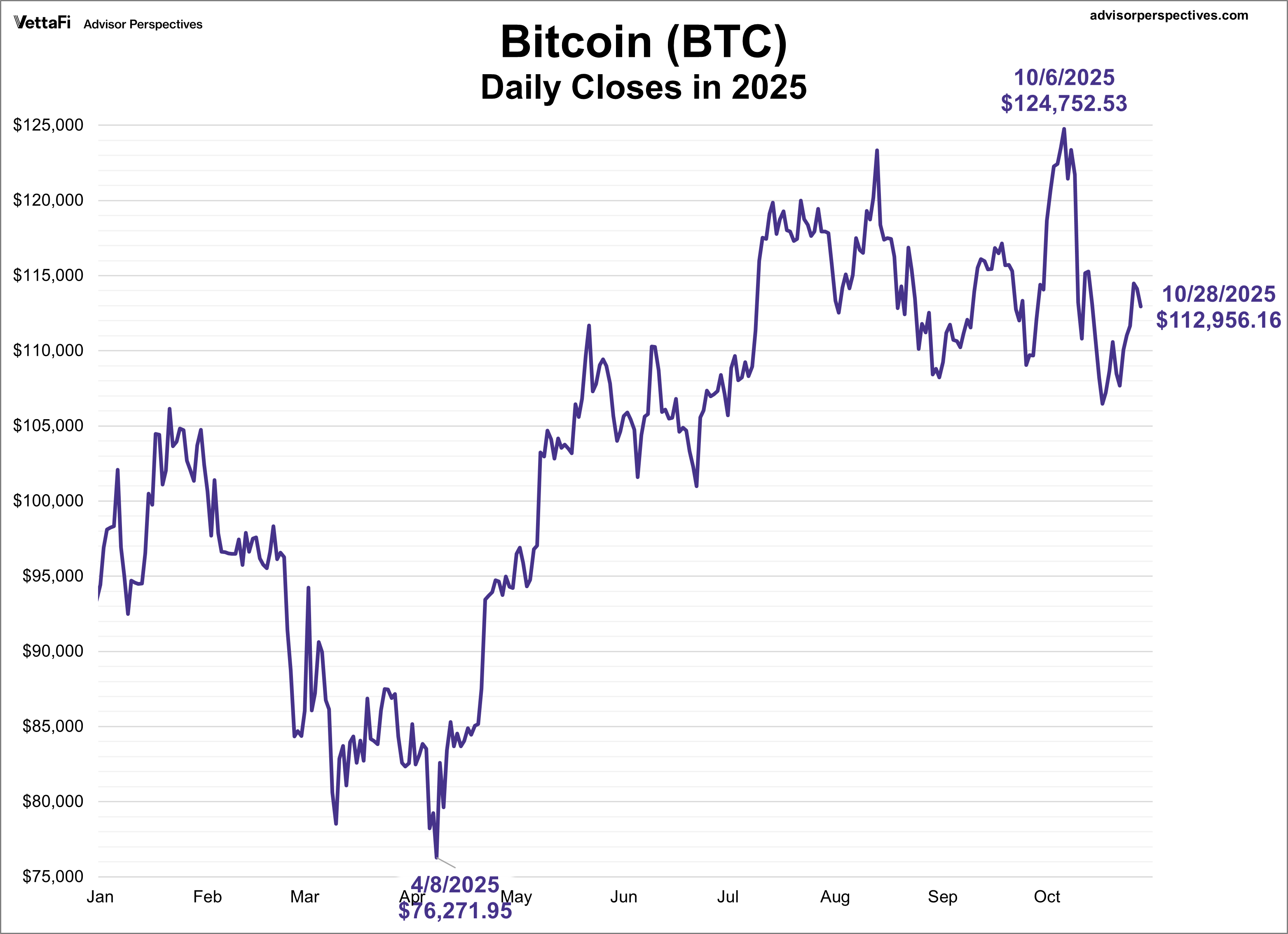 Bitcoin Daily Closes in 2025