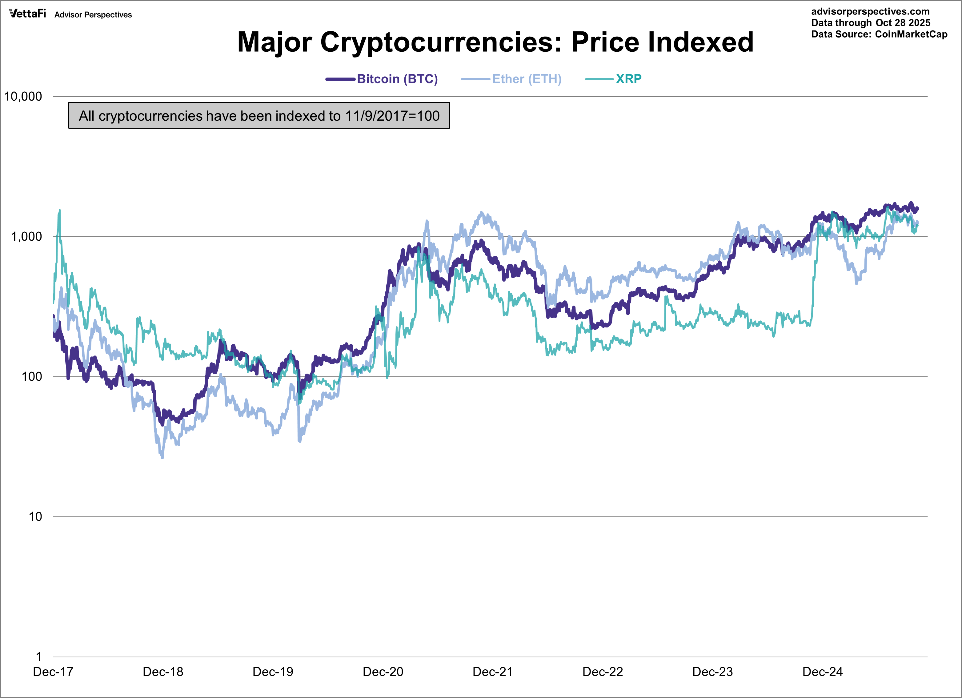 Major Cryptocurrencies: Price Indexed