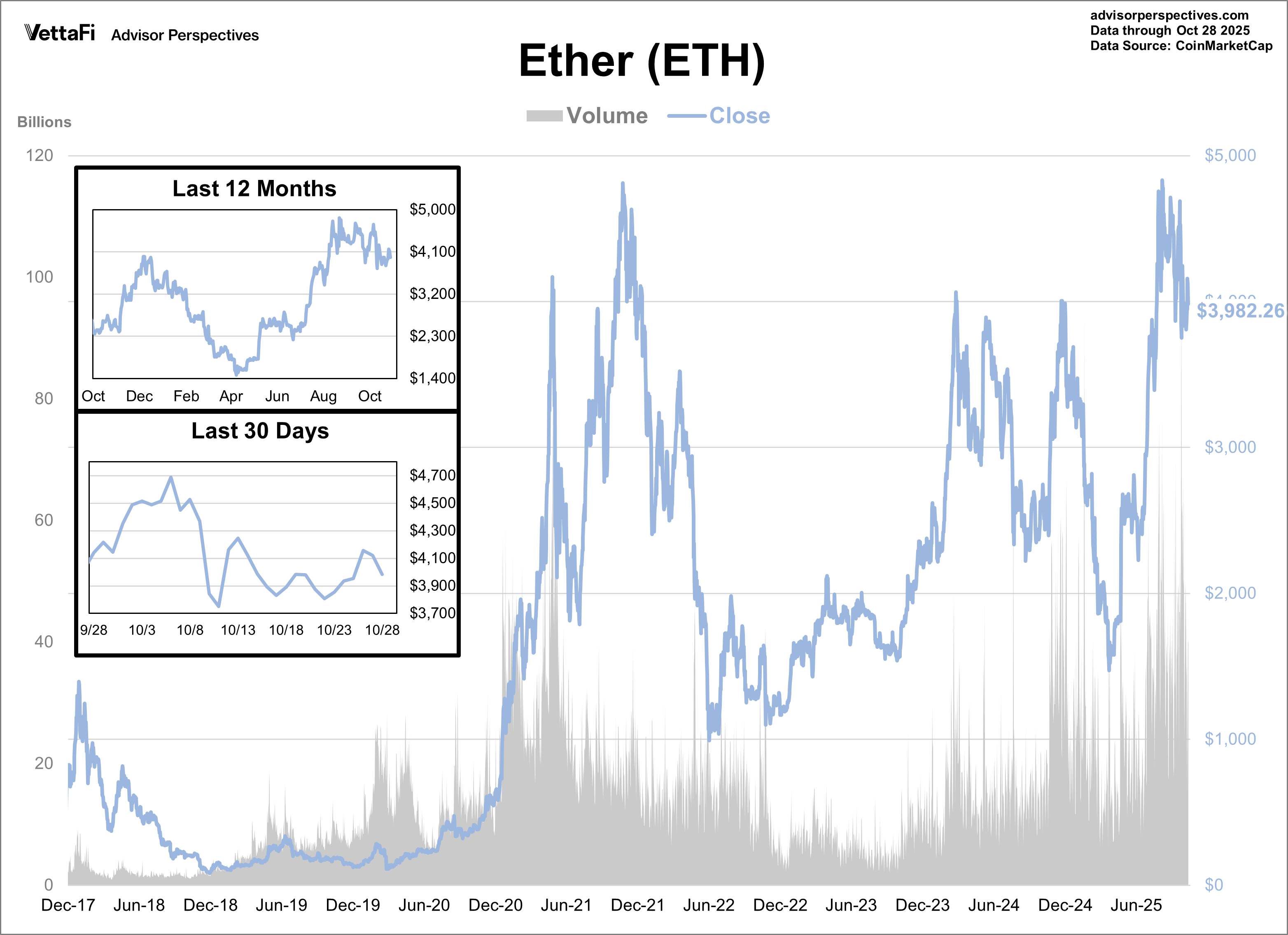 Ether Volume and Close