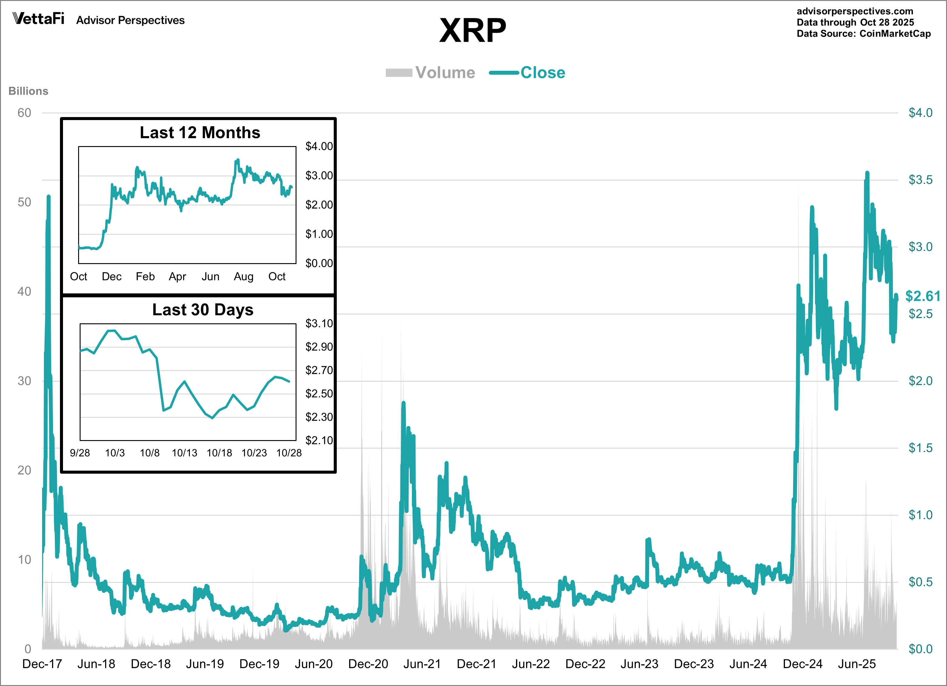 XRP Volume and Close