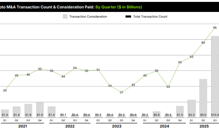 Crypto M&A Deals Hit an All-Time High at $10 Billion