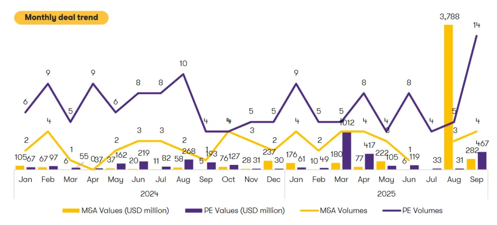 India auto deals surge | Source: Grant Thornton Bharat 