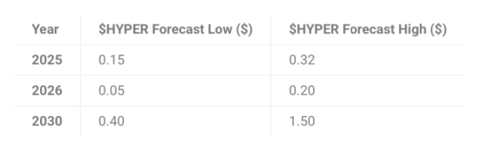 Bitcoin Hyper price prediction.