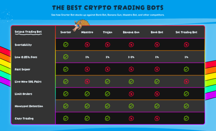 The Snorter Bot comparison table putting it side-by-side against other crypto trading bots.