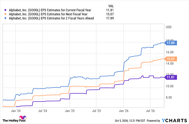 GOOGL EPS Estimates for Current Fiscal Year Chart