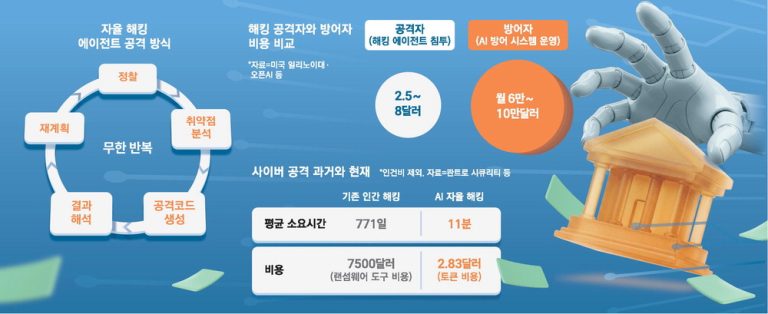 As artificial intelligence (AI) technology advances, the battle between attackers and defenders on t..