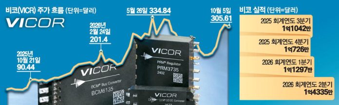 As demand for power in artificial intelligence (AI) data centers increases rapidly, technologies tha..