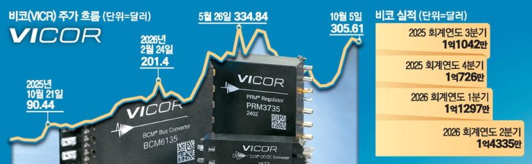 As demand for power in artificial intelligence (AI) data centers increases rapidly, technologies tha..