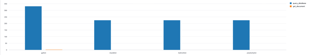 Figure 4. AI traffic analysis dashboard in the AWS WAF console showing verified versus unverified agentic traffic to the MCP endpoint.