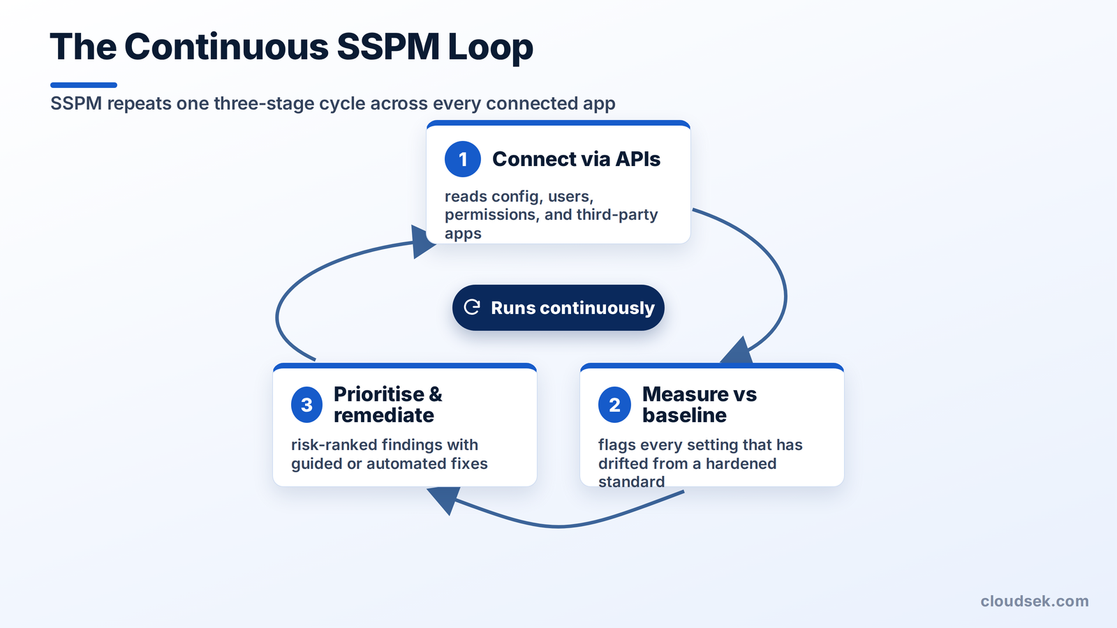how sspm works