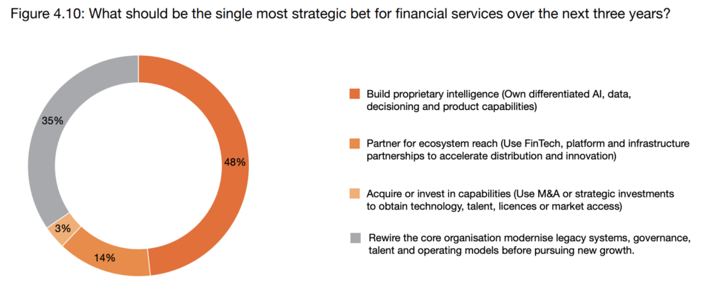 What should be the single most strategic bet for financial services over the next three years, Source: PwC, Sep 2026