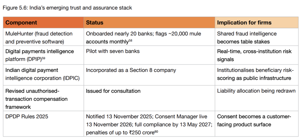 India’s emerging trust and assurance stack, Source: PwC, Sep 2026