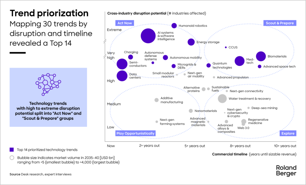 Cross-industry disruption potential, Source: Roland Berger, Sep 2026