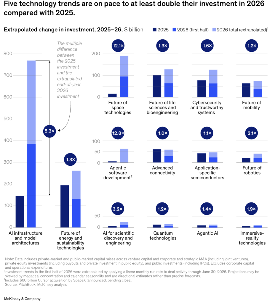 Extrapolated change in investment, 2025-2026 (US$ billion), Source: McKinsey, Sep 2026