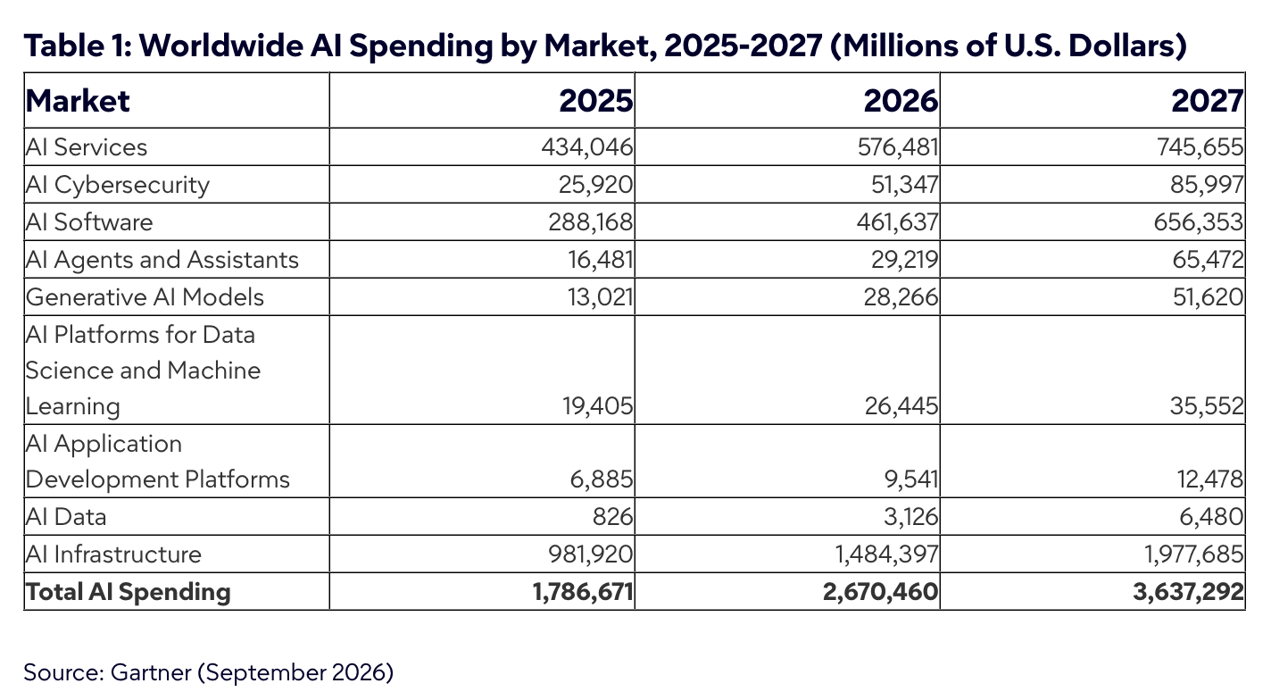 Worldwide AI spending by market, 2025-2027 (millions of USD), Source: Gartner, Sep 2026