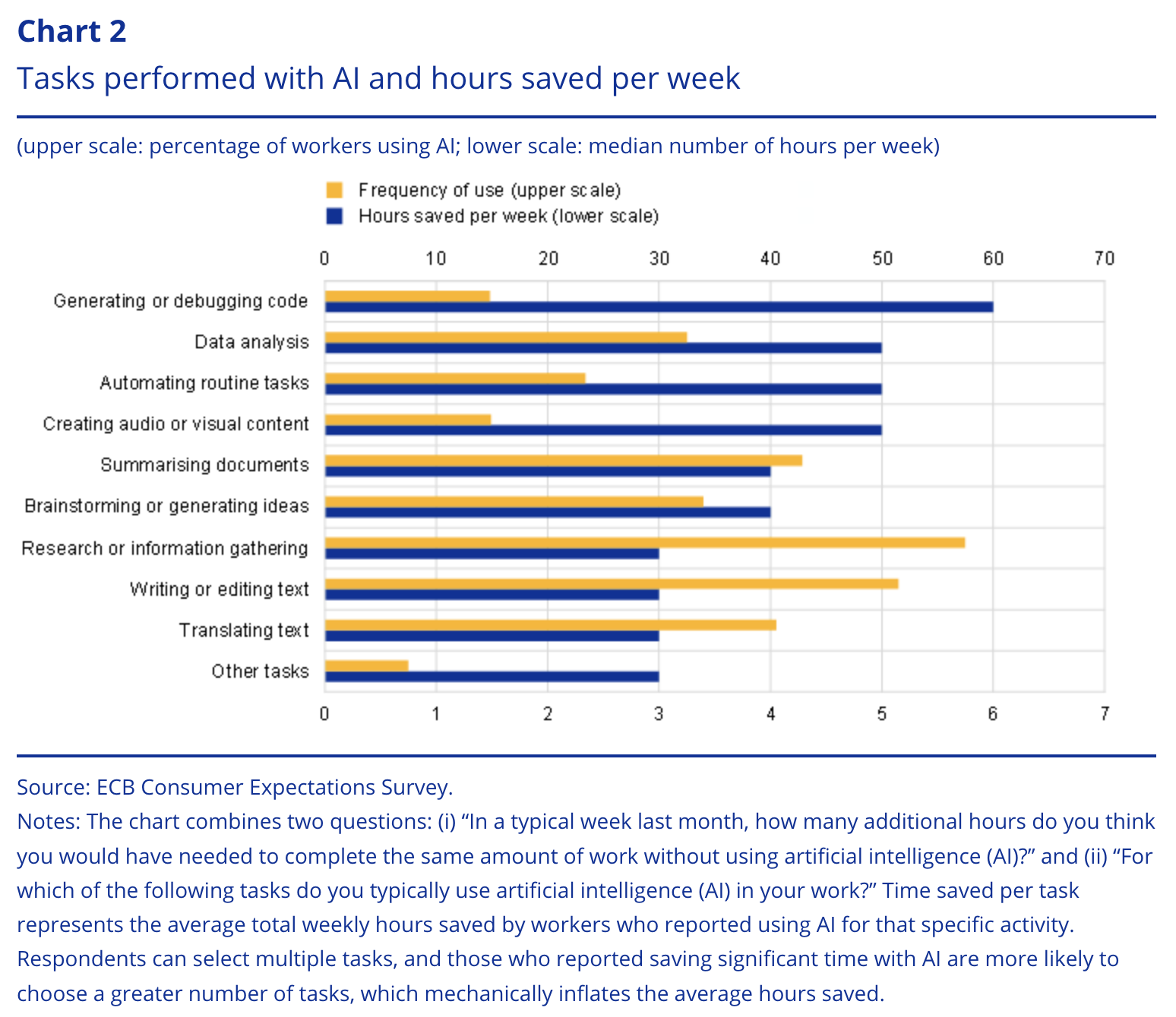 Tasks performed with AI and hours saved per week, Source: European Central Bank, Aug 2026