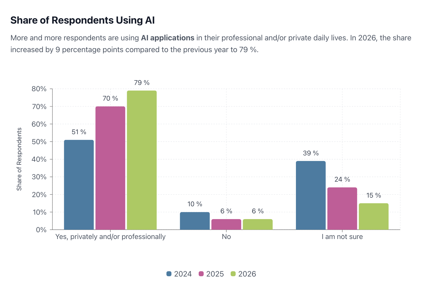 Share of respondents using AI, Source: Swiss Insurance Monitor 2026, ETH Zurich, the Technical University of Munich (TUM), and the University of St. Gallen (HSG), 2026