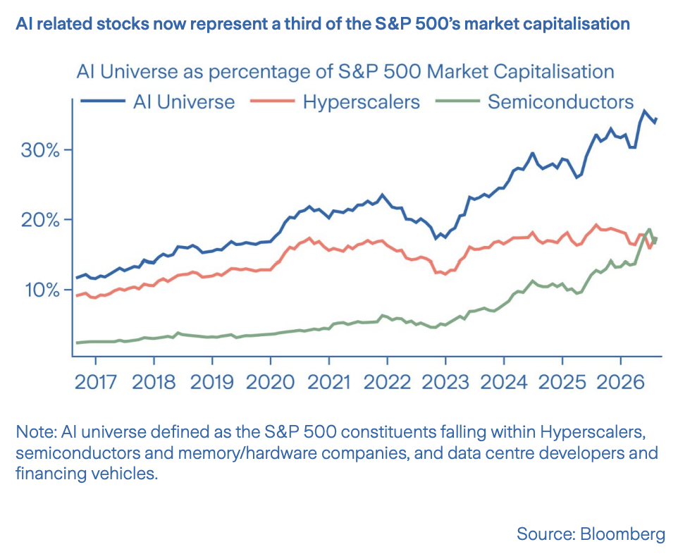 AI related stocks now represent a third of the S&P 500’s market capitalisation, Source: The AI revolution: a snapshot in time, Zurich Insurance Group, 2026