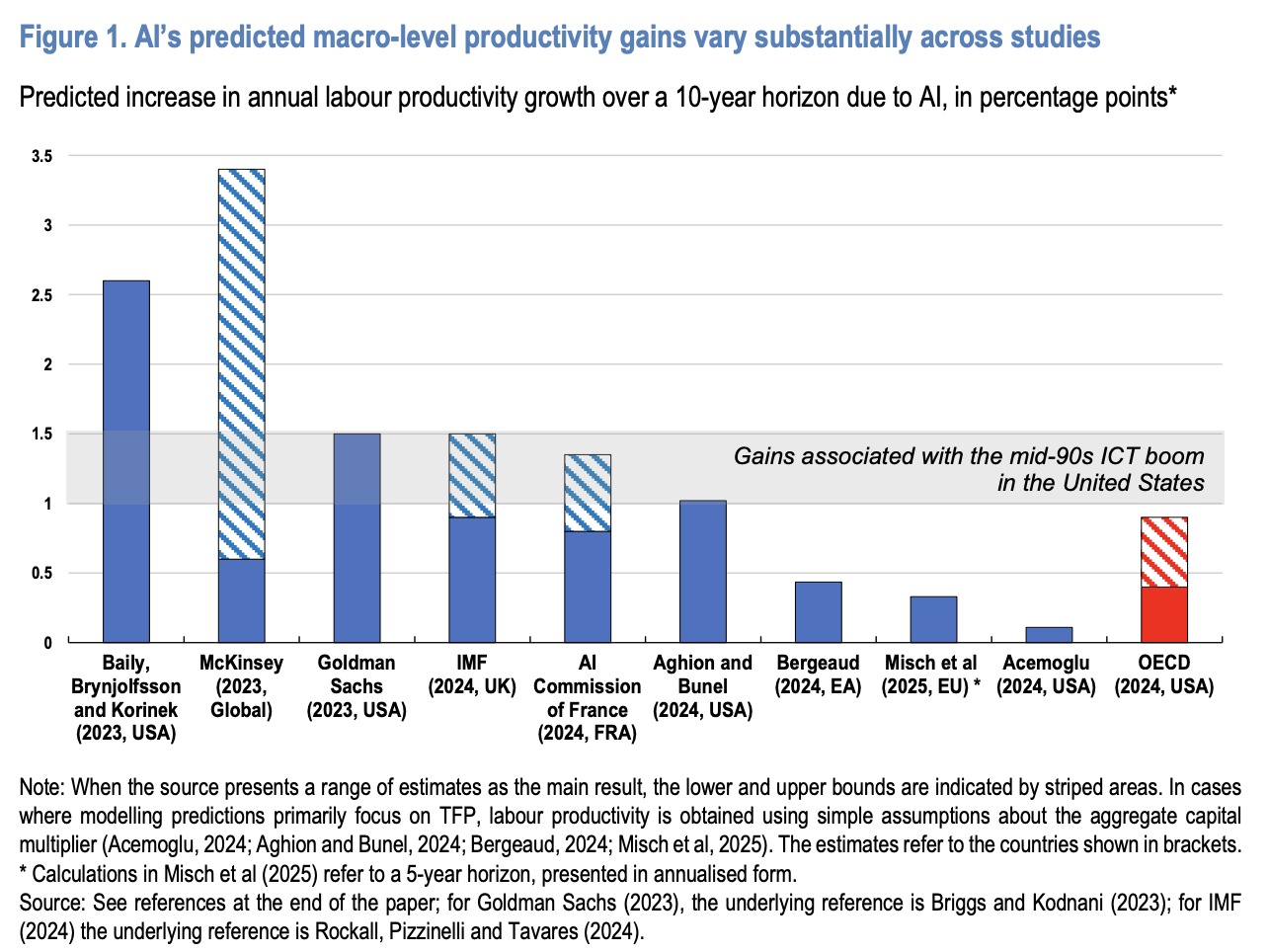 AI’s predicted macro-level productivity gains vary substantially across studies