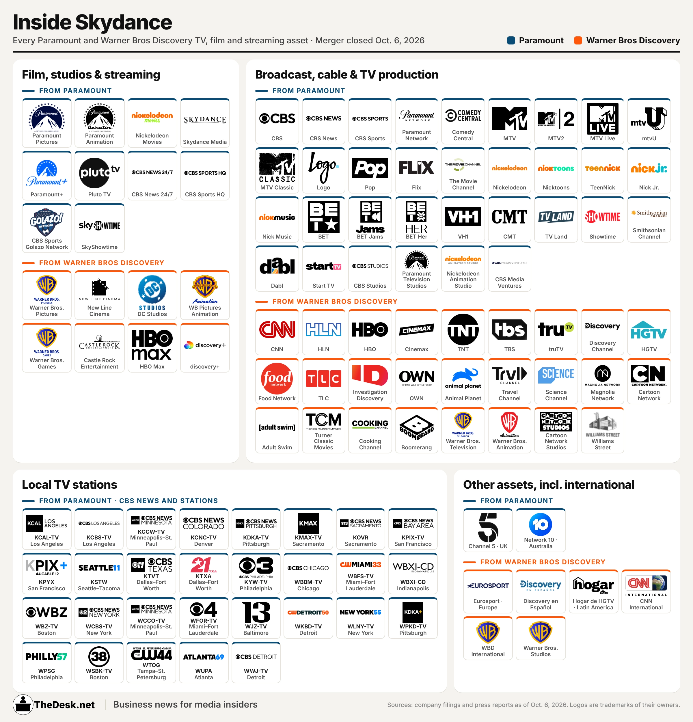 A list of business units owned by Skydance, including Paramount and Warner Bros Discovery assets.