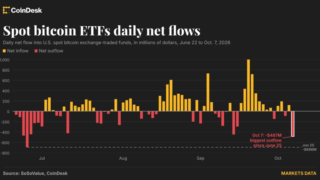 Bitcoin ETFs bleed nearly $500 million in one day: Crypto Daily Bitcoin ETFs bleed nearly $500 million in one day: Crypto Daily