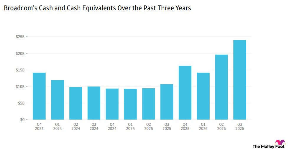 Chart of Broadcom's cash and cash equivalents over the past three years