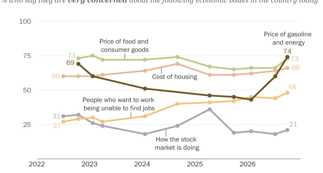 Cost Concerns Dominate as Public’s Economic Ratings Turn More Negative Cost Concerns Dominate as Public’s Economic Ratings Turn More Negative