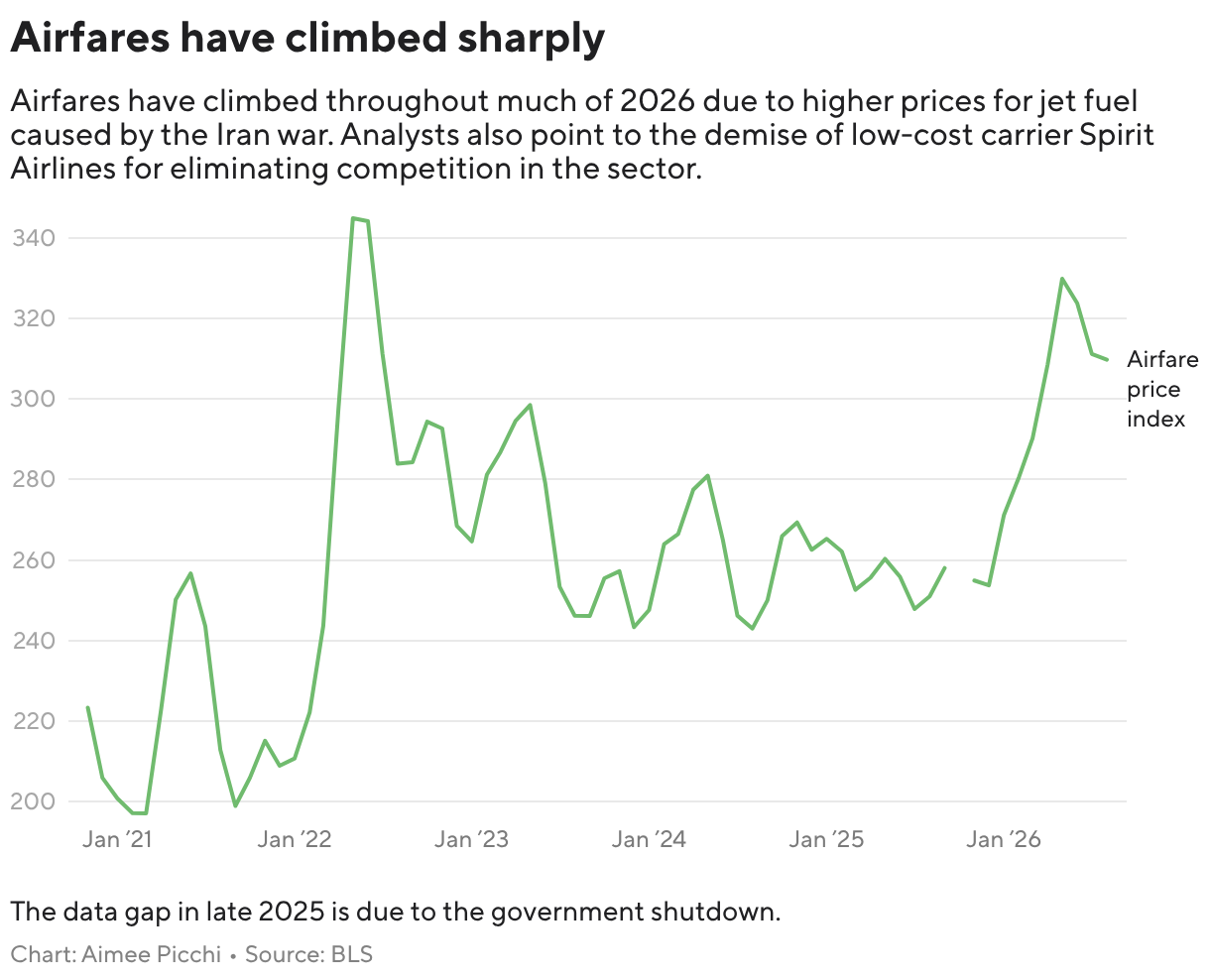 Airfares dipped from their spring high but remain above last year (Line chart)