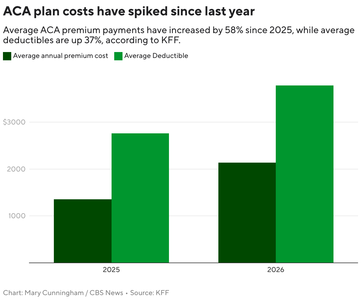 ACA plan costs have spiked since last year (Grouped column chart)