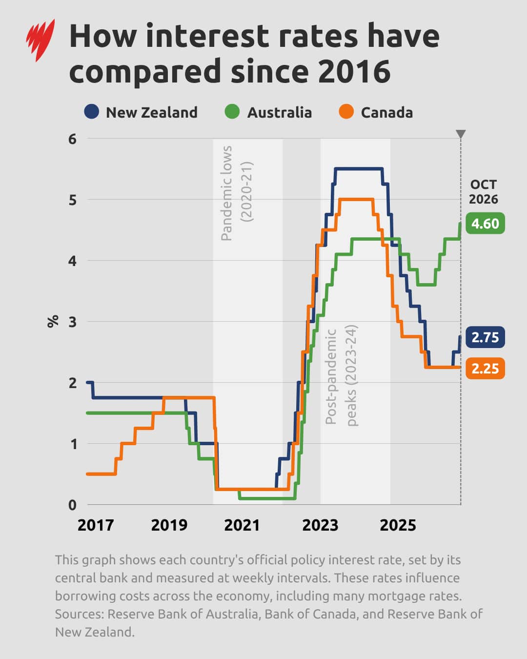 Colourful line graphs show how interest rates have compared in Australia, Canada and New Zealand since 2016.