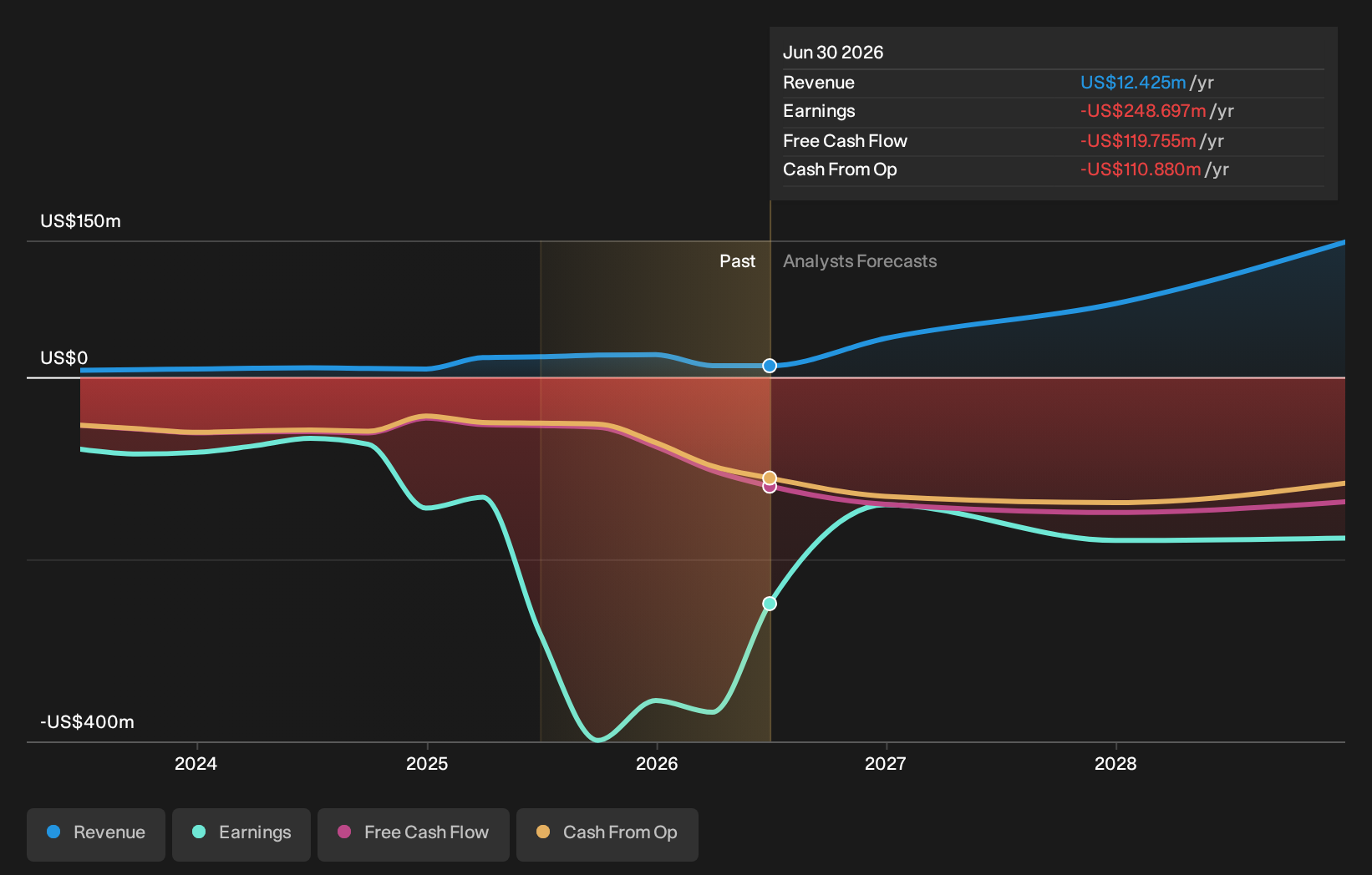 NasdaqGS:QBTS Earnings & Revenue Growth as at Oct 2026