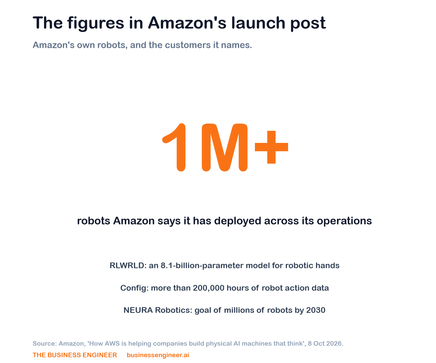 Amazon says it has deployed more than 1 million robots; RLWRLD, Config and NEURA Robotics figures from the same post