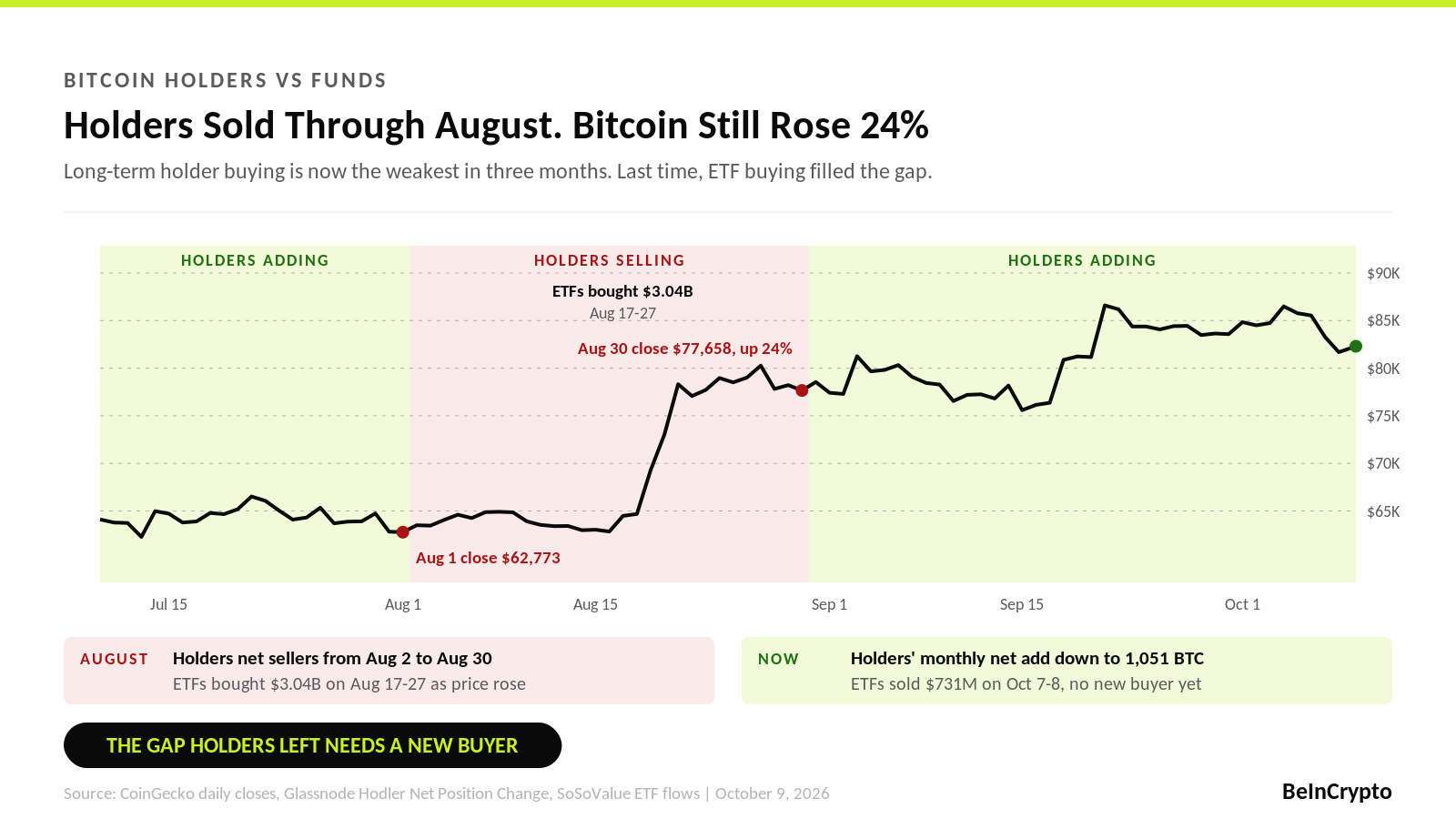 Holders Sold Through August
