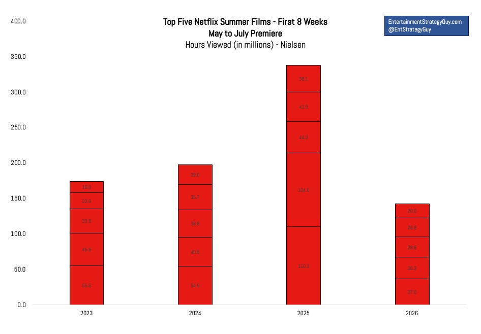 Netflix’s Summer of Bummer Netflix’s Summer of Bummer