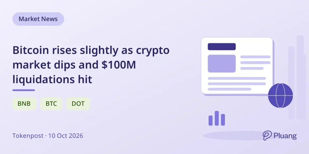 Bitcoin rises slightly as crypto market dips and $100M liquidations hit